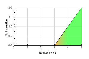 Courbe graphique de repartition des évaluations de l'arôme Yellow Peach Préférence température de vapotage Yellow Peach